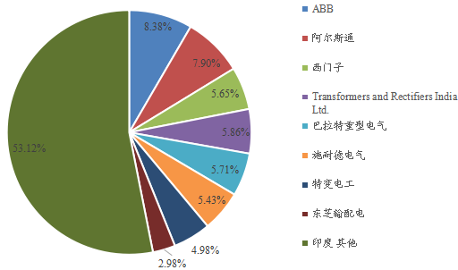 2021年印度市場(chǎng)主要企業(yè)變壓器銷售額市場(chǎng)份額 2021年印度市場(chǎng)主要企業(yè)變壓器銷售額市場(chǎng)份額