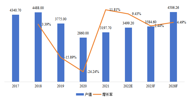 剛果民主共和國鉆石產(chǎn)值(百萬美元)及增長率(2017-2028年) 剛果民主共和國鉆石產(chǎn)值(百萬美元)及增長率(2017-2028年)