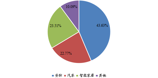 全球2023年AI視覺(jué)芯片不同應(yīng)用領(lǐng)域消費(fèi)量市場(chǎng)份額 全球2023年AI視覺(jué)芯片不同應(yīng)用領(lǐng)域消費(fèi)量市場(chǎng)份額