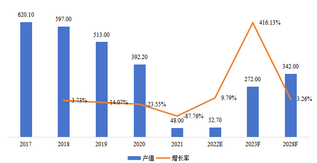 澳大利亞鉆石產(chǎn)值(百萬美元)及增長率(2017-2028年) 澳大利亞鉆石產(chǎn)值(百萬美元)及增長率(2017-2028年)
