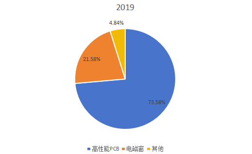 全球2019年低介電玻璃纖維不同應(yīng)用領(lǐng)域消費(fèi)量市場(chǎng)份額 全球2019年低介電玻璃纖維不同應(yīng)用領(lǐng)域消費(fèi)量市場(chǎng)份額