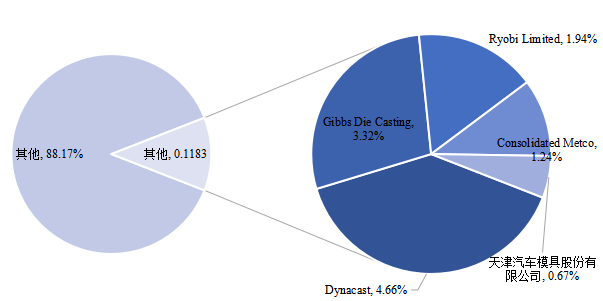 全球鑄造模具頭部企業(yè)市場(chǎng)占比(2022) 全球鑄造模具頭部企業(yè)市場(chǎng)占比(2022)