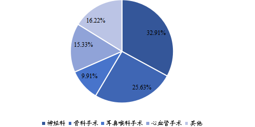 2020年全球不同應(yīng)用術(shù)中監(jiān)測解決方案(IOM)市場份額 2020年全球不同應(yīng)用術(shù)中監(jiān)測解決方案(IOM)市場份額