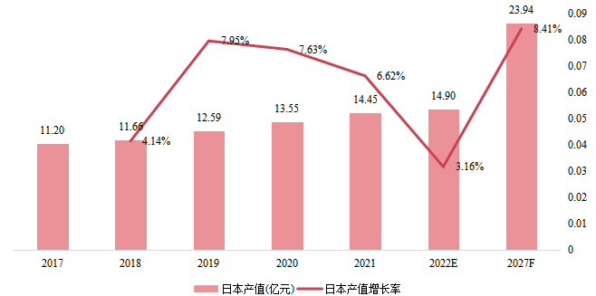 日本零卡路里高強(qiáng)度甜味劑產(chǎn)值(億元)及增長率 (2017-2027年) 日本零卡路里高強(qiáng)度甜味劑產(chǎn)值(億元)及增長率 (2017-2027年)