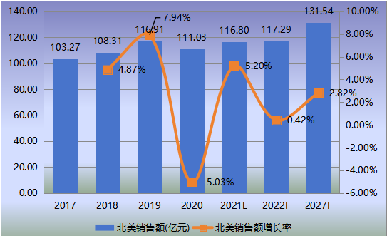 北美危化氣體檢測儀表銷售額(億元)及增長率 (2017-2027年) 北美?;瘹怏w檢測儀表銷售額(億元)及增長率 (2017-2027年)