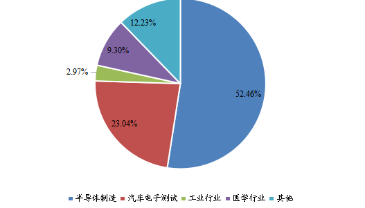 中國(guó)2021年單通道可編程直流電源不同應(yīng)用領(lǐng)域消費(fèi)量市場(chǎng)份額 中國(guó)2021年單通道可編程直流電源不同應(yīng)用領(lǐng)域消費(fèi)量市場(chǎng)份額