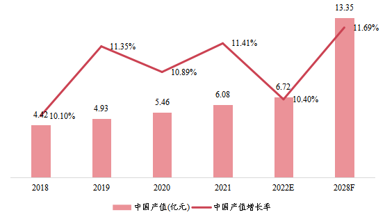中國市場聚合物氣體分離膜產(chǎn)值及增長率(2018-2028年) 中國市場聚合物氣體分離膜產(chǎn)值及增長率(2018-2028年)