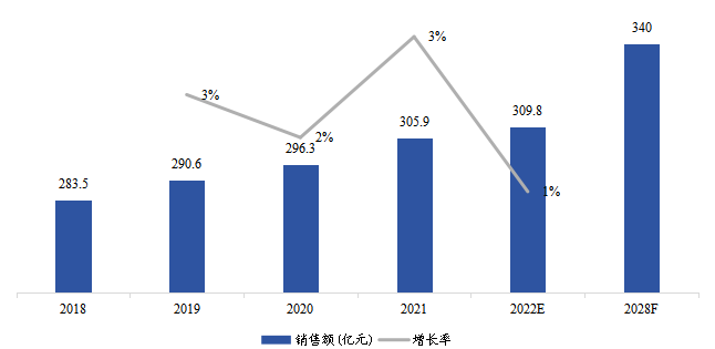 歐洲生物制藥冷鏈物流銷售額(億元)及增長率(2018-2028年) 歐洲生物制藥冷鏈物流銷售額(億元)及增長率(2018-2028年)