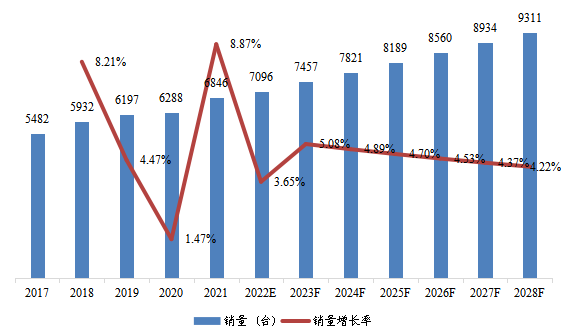 華中地區(qū)單通道可編程直流電源銷量及增長(zhǎng)率(2017-2028年) 華中地區(qū)單通道可編程直流電源銷量及增長(zhǎng)率(2017-2028年)