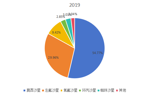 2019年全球不同類型喹諾酮銷售額市場份額 2019年全球不同類型喹諾酮銷售額市場份額
