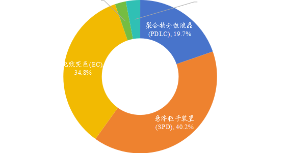 全球不同類型智能調(diào)光技術市場份額
