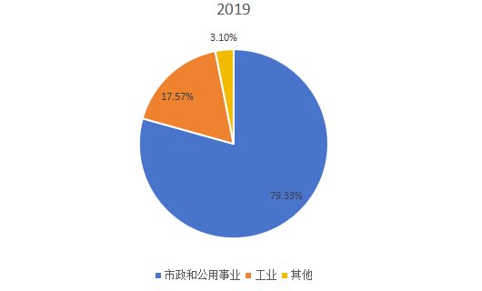 全球2019年就地固化管道(CIPP)不同應(yīng)用領(lǐng)域消費(fèi)量市場份額 全球2019年就地固化管道(CIPP)不同應(yīng)用領(lǐng)域消費(fèi)量市場份額