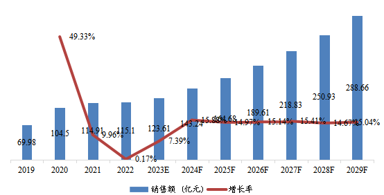 北美市場(chǎng)AI視覺(jué)芯片2019-2029年銷售額及增長(zhǎng)率 北美市場(chǎng)AI視覺(jué)芯片2019-2029年銷售額及增長(zhǎng)率