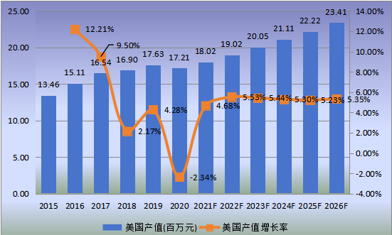 美國(guó)市場(chǎng)低介電玻璃纖維2015-2026年產(chǎn)值及增長(zhǎng)率 美國(guó)市場(chǎng)低介電玻璃纖維2015-2026年產(chǎn)值及增長(zhǎng)率