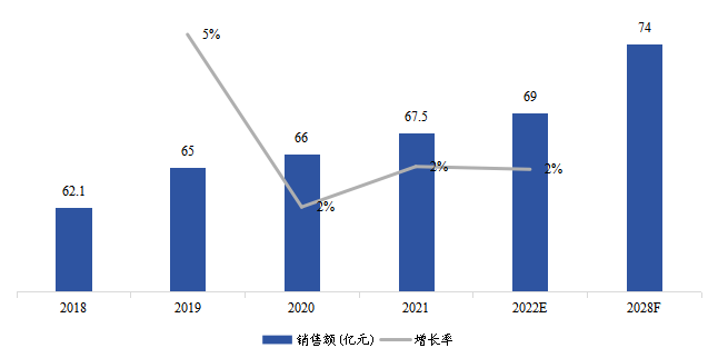日本生物制藥冷鏈物流銷售額(億元)及增長率 (2018-2028年) 日本生物制藥冷鏈物流銷售額(億元)及增長率 (2018-2028年)