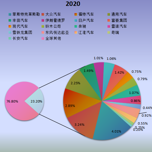 全球市場天然氣汽車主要廠商2020年產(chǎn)值市場份額列表 全球市場天然氣汽車主要廠商2020年產(chǎn)值市場份額列表