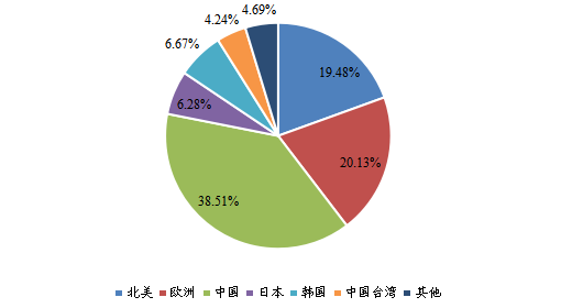 2023年全球主要地區(qū)AI視覺(jué)芯片銷售收入市場(chǎng)份額 2023年全球主要地區(qū)AI視覺(jué)芯片銷售收入市場(chǎng)份額