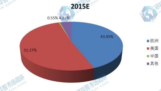 2015年全球按地區(qū)(美國 歐洲 中國等)精釀啤酒產(chǎn)量份額分析 2015年全球按地區(qū)(美國 歐洲 中國等)精釀啤酒產(chǎn)量份額分析