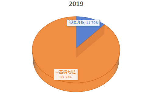 2019年中國不同類型地毯銷售額份額