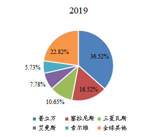2019年全球高溫尼龍頭部企業(yè)市場占比 2019年全球高溫尼龍頭部企業(yè)市場占比