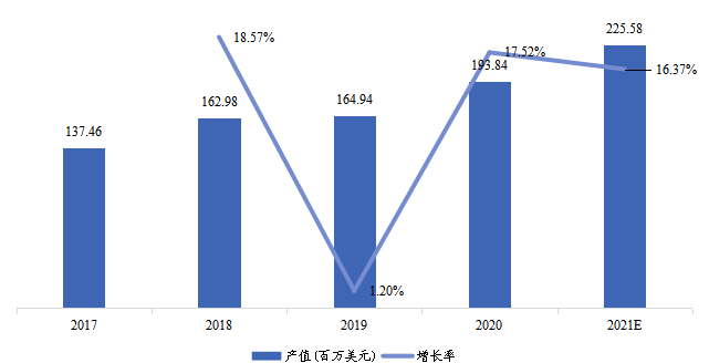 歐洲溫濕傳感器IC產(chǎn)值(百萬美元)及增長率(2017-2027年) 歐洲溫濕傳感器IC產(chǎn)值(百萬美元)及增長率(2017-2027年)