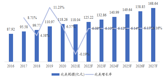 北美術(shù)中監(jiān)測解決方案(IOM)市場規(guī)模、預(yù)測(億元)及增長率(2016-2027) 北美術(shù)中監(jiān)測解決方案(IOM)市場規(guī)模、預(yù)測(億元)及增長率(2016-2027)