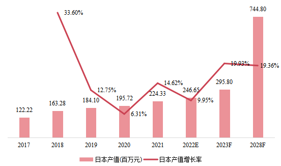 日本市場無人潛航器2017-2028年產(chǎn)值及增長率 日本市場無人潛航器2017-2028年產(chǎn)值及增長率