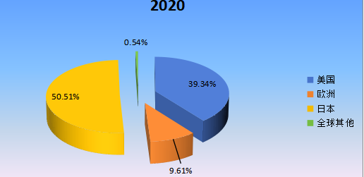 2020年全球主要地區(qū)透射電子顯微鏡產(chǎn)值市場(chǎng)份額 2020年全球主要地區(qū)透射電子顯微鏡產(chǎn)值市場(chǎng)份額