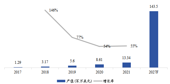 歐洲市場電動垂直起降(eVTOL)飛行器2017-2027年產(chǎn)值及增長率 歐洲市場電動垂直起降(eVTOL)飛行器2017-2027年產(chǎn)值及增長率