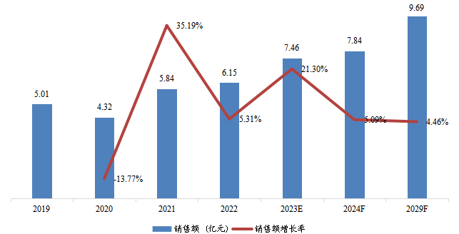 印度高溫尼龍銷售額(億元)及增長率 (2019-2029年) 印度高溫尼龍銷售額(億元)及增長率 (2019-2029年)
