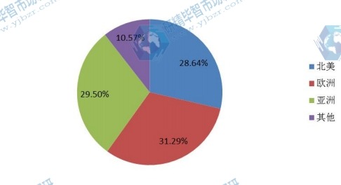 2013年全球醫(yī)用平板探測器主要地區(qū)銷量市場份額