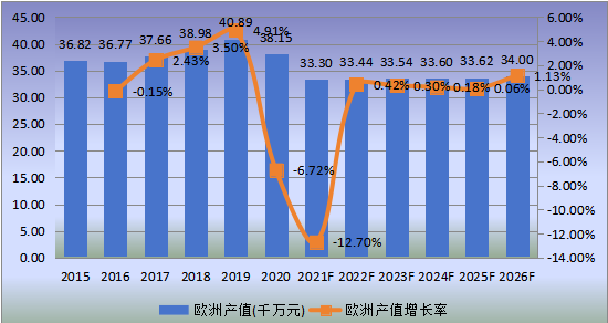 歐洲市場(chǎng)透射電子顯微鏡2015-2026年產(chǎn)值及增長(zhǎng)率 歐洲市場(chǎng)透射電子顯微鏡2015-2026年產(chǎn)值及增長(zhǎng)率