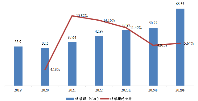 中國高溫尼龍銷售額(億元)及增長率 (2019-2029年) 中國高溫尼龍銷售額(億元)及增長率 (2019-2029年)