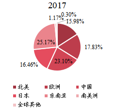 全球主要地區(qū)IGBT和MOSFET柵極驅(qū)動(dòng)器光耦器消費(fèi)量市場(chǎng)份額2017年 全球主要地區(qū)IGBT和MOSFET柵極驅(qū)動(dòng)器光耦器消費(fèi)量市場(chǎng)份額2017年