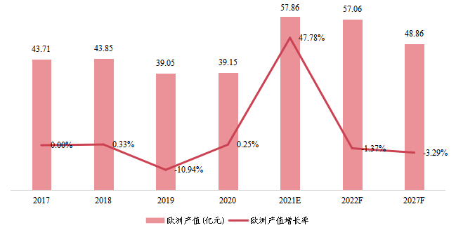歐洲1,4-丁二醇產(chǎn)值及增長率 (2017-2027年) 歐洲1,4-丁二醇產(chǎn)值及增長率 (2017-2027年)