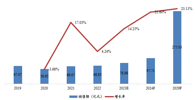 華東地區(qū)人造空心玻璃微珠銷售額(億元)及增長率 (2019-2029年) 華東地區(qū)人造空心玻璃微珠銷售額(億元)及增長率 (2019-2029年)