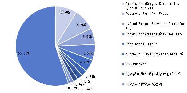 全球生物制藥冷鏈物流主要生產(chǎn)商銷售額占比 (2022) 全球生物制藥冷鏈物流主要生產(chǎn)商銷售額占比 (2022)