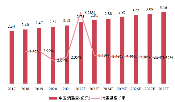 中國(guó)市場(chǎng)IGBT和MOSFET柵極驅(qū)動(dòng)器光耦器消費(fèi)量、增長(zhǎng)率及發(fā)展預(yù)測(cè)(2017-2028年) 中國(guó)市場(chǎng)IGBT和MOSFET柵極驅(qū)動(dòng)器光耦器消費(fèi)量、增長(zhǎng)率及發(fā)展預(yù)測(cè)(2017-2028年)
