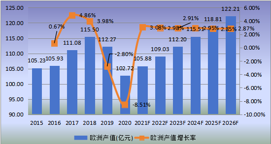 歐洲市場天然氣汽車2015-2026年產(chǎn)值及增長率 歐洲市場天然氣汽車2015-2026年產(chǎn)值及增長率