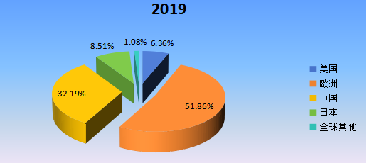 2019年全球主要地區(qū)低介電玻璃纖維產(chǎn)值市場(chǎng)份額 2019年全球主要地區(qū)低介電玻璃纖維產(chǎn)值市場(chǎng)份額