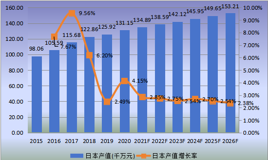 日本市場就地固化管道(CIPP)2015-2026年產(chǎn)值及增長率 日本市場就地固化管道(CIPP)2015-2026年產(chǎn)值及增長率