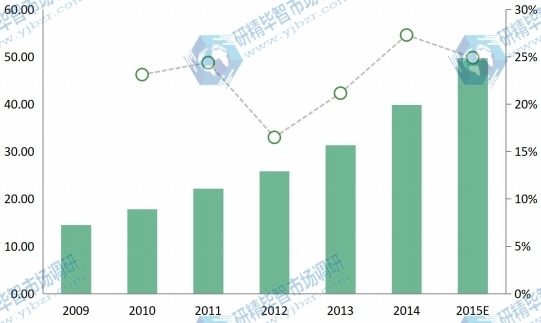 2009年-2014年的制造執(zhí)行系統(tǒng)在西部地區(qū)銷售額(百萬美元) 2009年-2014年的制造執(zhí)行系統(tǒng)在西部地區(qū)銷售額(百萬美元)