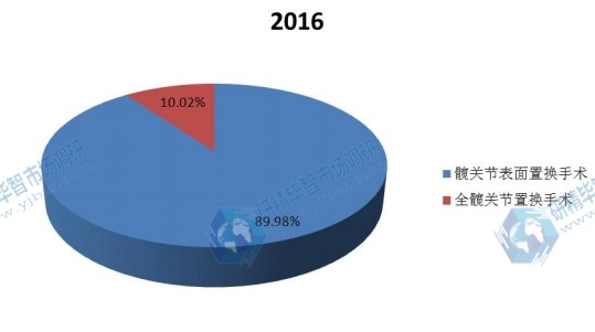 2016年陶瓷球頭不同應(yīng)用領(lǐng)域市場(chǎng)份額 2016年陶瓷球頭不同應(yīng)用領(lǐng)域市場(chǎng)份額