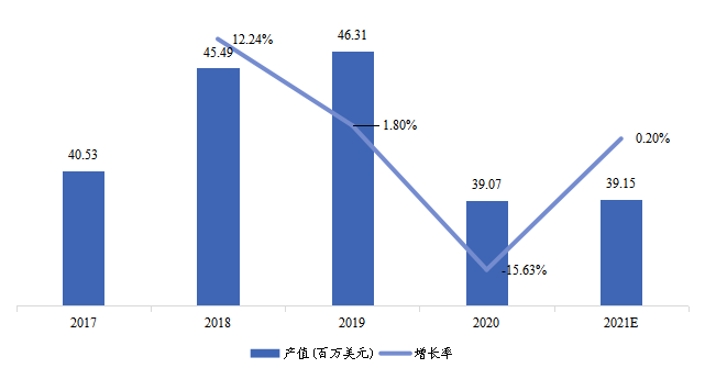 日本溫濕傳感器IC產(chǎn)值(百萬美元)及增長率 (2017-2027年) 日本溫濕傳感器IC產(chǎn)值(百萬美元)及增長率 (2017-2027年)