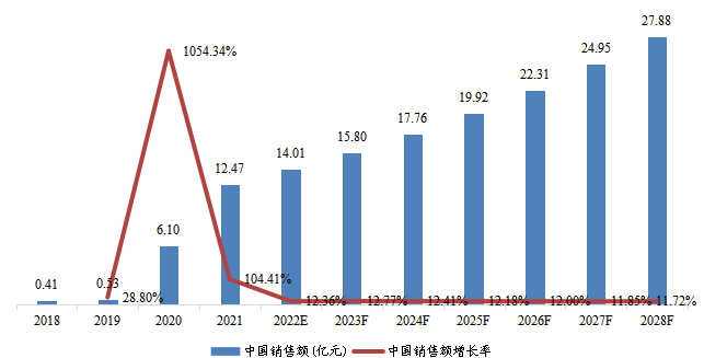 中國市場阿達(dá)木單抗銷售額、增長率及發(fā)展預(yù)測(2018-2028年) 中國市場阿達(dá)木單抗銷售額、增長率及發(fā)展預(yù)測(2018-2028年)