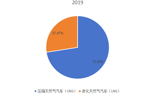 2019年全球不同類型天然氣汽車產(chǎn)量市場份額 2019年全球不同類型天然氣汽車產(chǎn)量市場份額