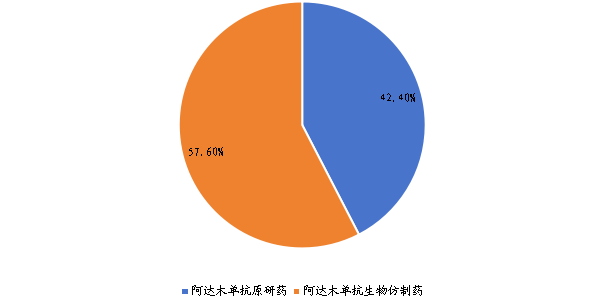 2022年全球不同類型阿達(dá)木單抗銷量市場份額 2022年全球不同類型阿達(dá)木單抗銷量市場份額