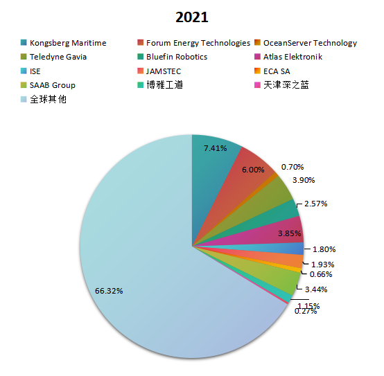 全球市場無人潛航器主要廠商2021年產(chǎn)值市場份額列表 全球市場無人潛航器主要廠商2021年產(chǎn)值市場份額列表