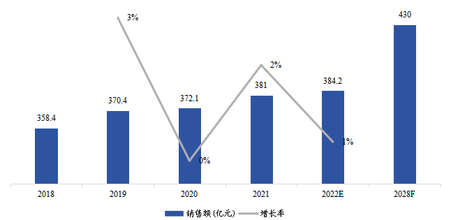 美國生物制藥冷鏈物流銷售額(億元)及增長率(2018-2028年) 美國生物制藥冷鏈物流銷售額(億元)及增長率(2018-2028年)