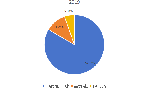全球2019年口腔手術(shù)顯微鏡不同應(yīng)用領(lǐng)域消費量市場份額 全球2019年口腔手術(shù)顯微鏡不同應(yīng)用領(lǐng)域消費量市場份額